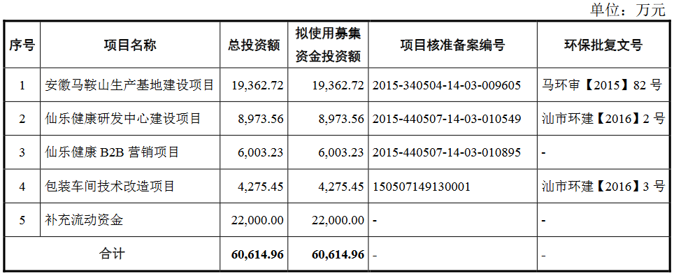 排队3年半终圆上市梦，仙乐健康成色几何？