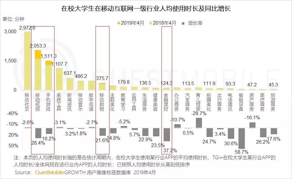 QuestMobile洞察报告：大学生的三大法宝，游戏、视频和网购