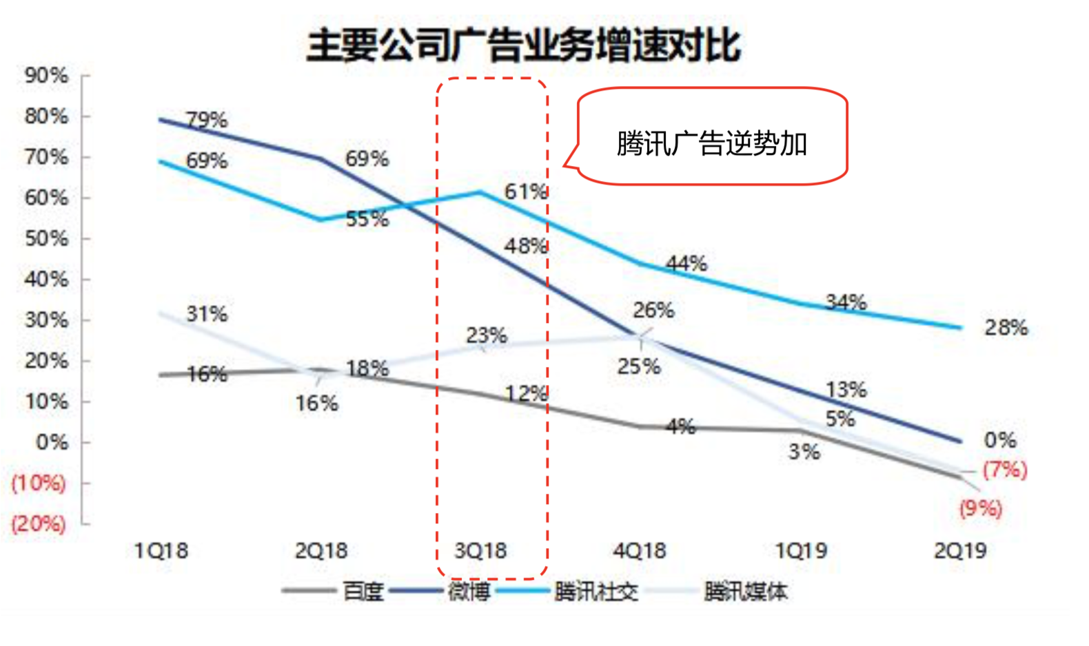 智​氪分析 | 腾讯广告未来增量靠微信？