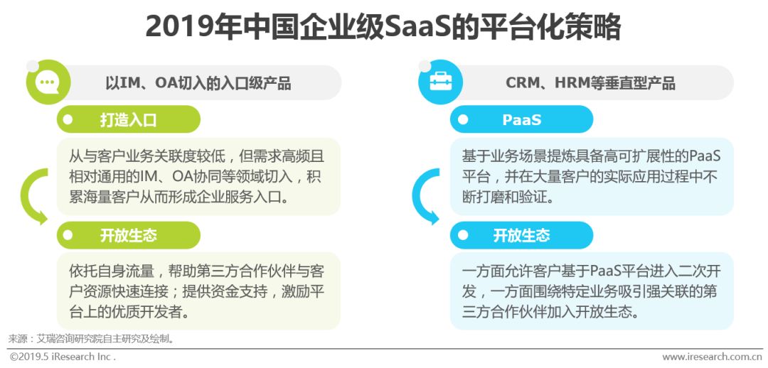 2019年中国企业级SaaS行业研究报告