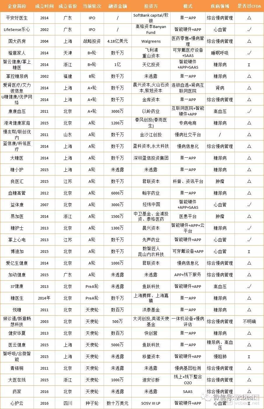 盘点32家互联网慢病管理企业，3244亿的慢病防控市场