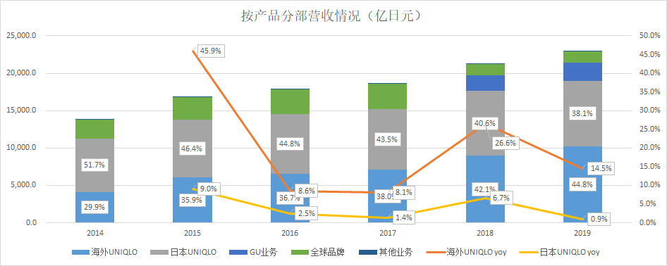 行业的寒冬vs一路开挂的优衣库