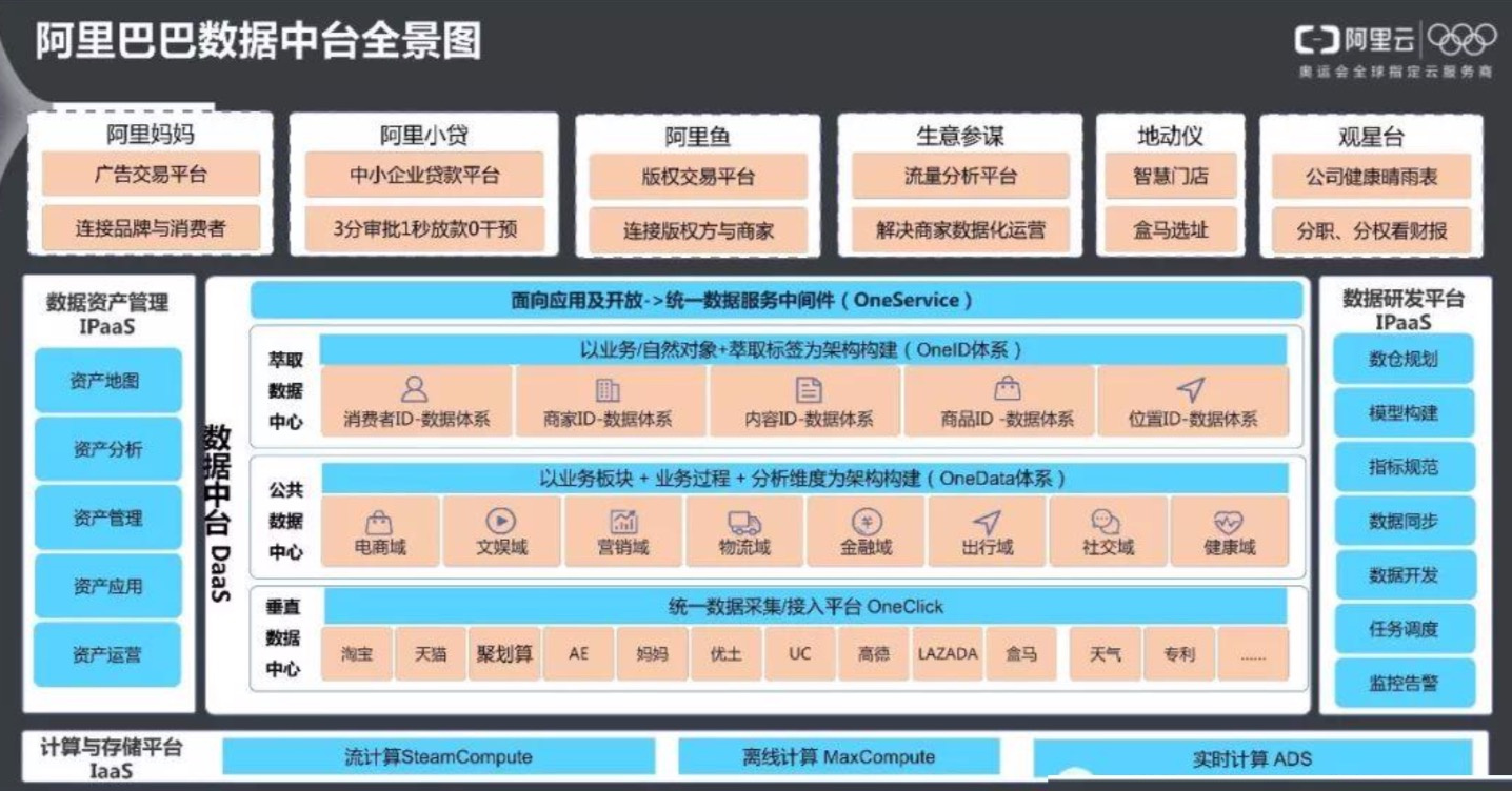 数据中台机会对创业公司意味着什么？