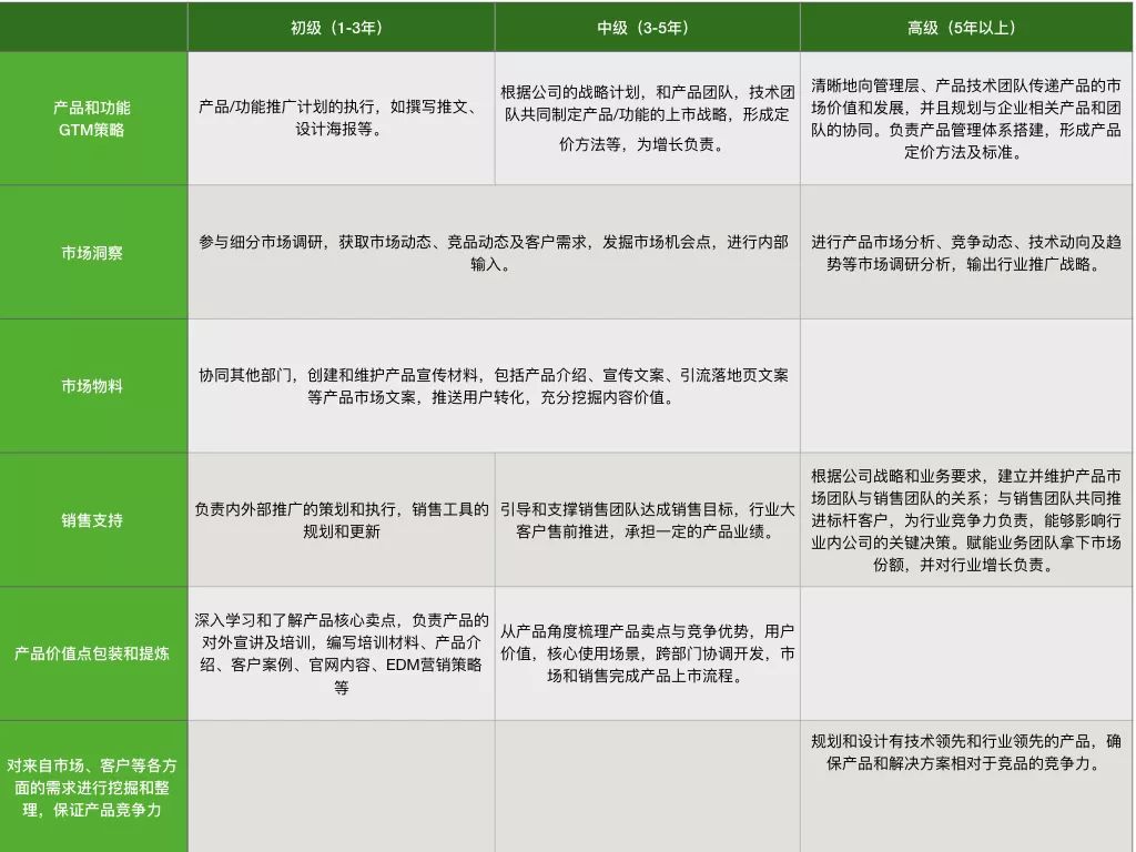 100份平均薪资2万的「ToB 产品市场」JD解析
