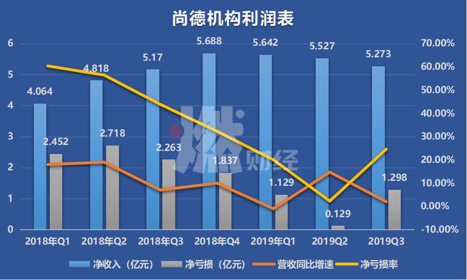 股价大跌82%、5年亏损26亿，学历教育第一股怎么了？