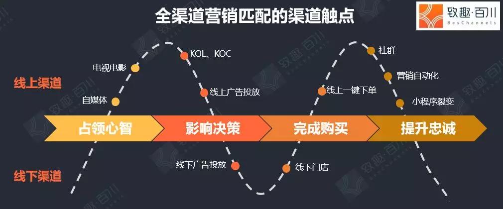 如果短视频不火了，公众号没了，还有什么渠道可选？