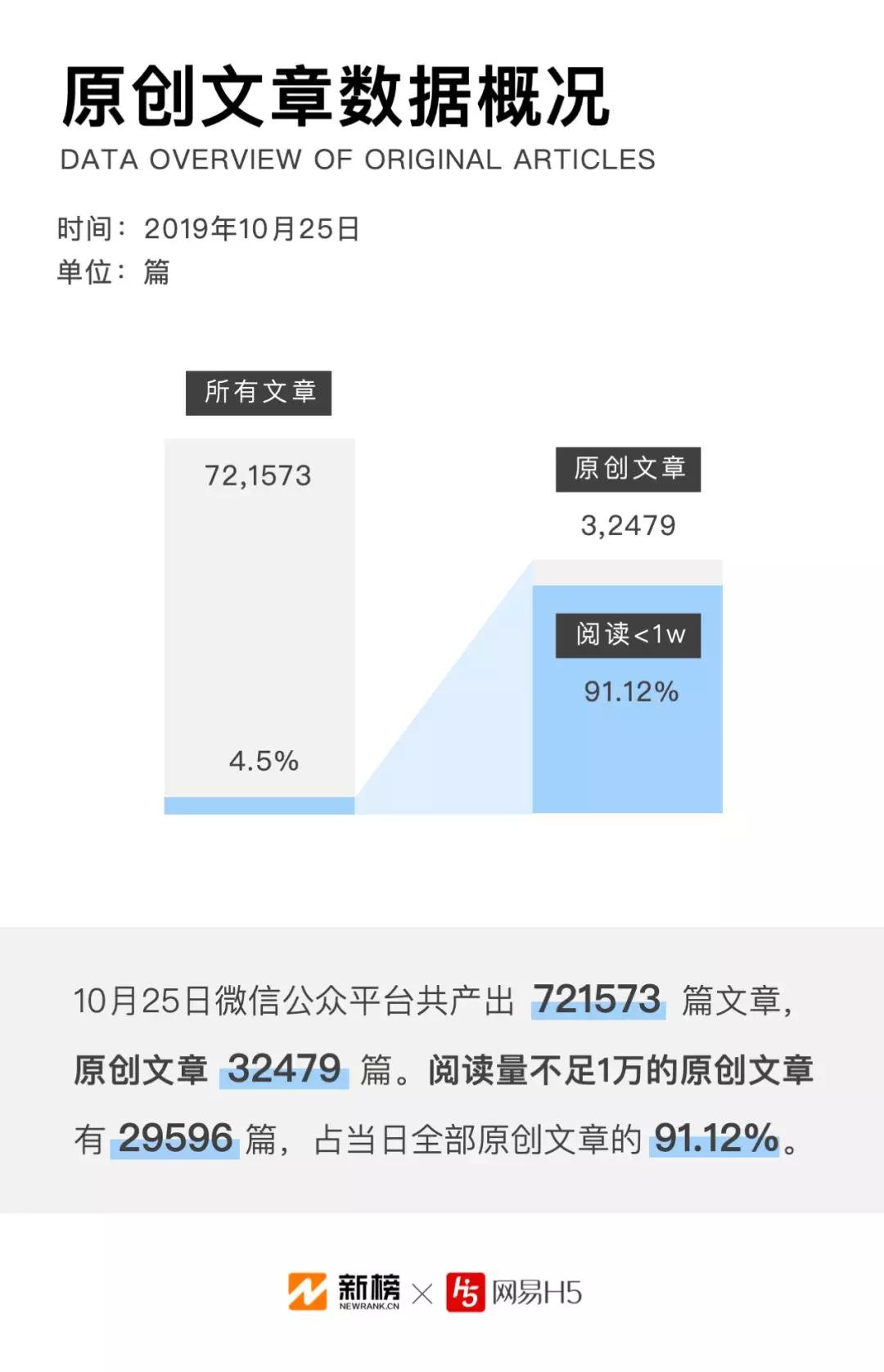 微信公众号文章数据报告：每天90%的原创文章阅读量不过万