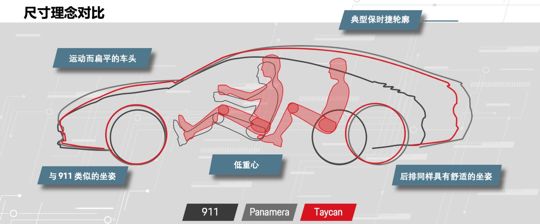 电动车赛道上，为何保时捷要用Taycan硬杠特斯拉？