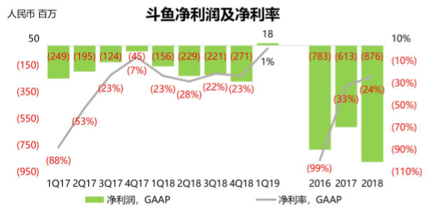 斗鱼转起来的小马达 | IPO 观察