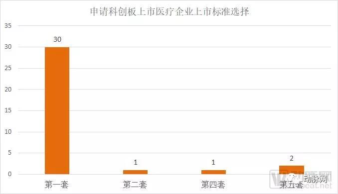 32家科创板医疗企业数据全解析