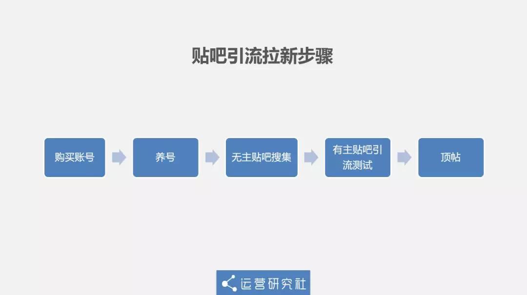 从0到12万社群用户，5年运营老司机的实操方法论