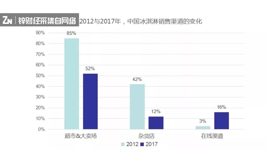 争夺新大陆：网红雪糕的突围和硝烟
