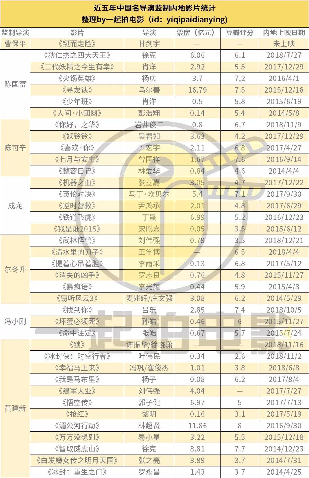 内地电影市场监制生态调查：监制就是董事长
