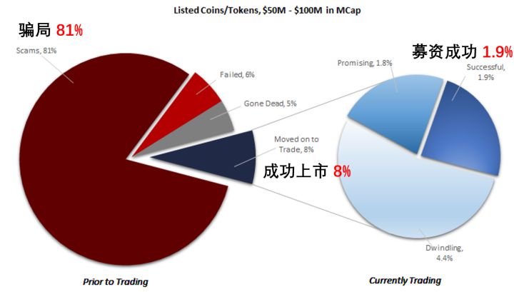 区块链骗局盘点：有人暴富，有人破产