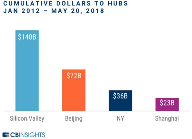 追赶硅谷：北京、上海的独角兽数量分列全球第二和第四