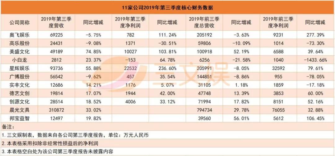 晨光、奥飞等11家衍生品公司盈利，过半营收增长