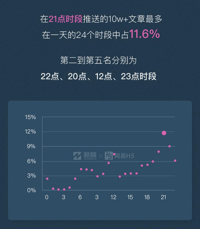 微信公众号10w+数据报告：每天只有200多篇原创10w+