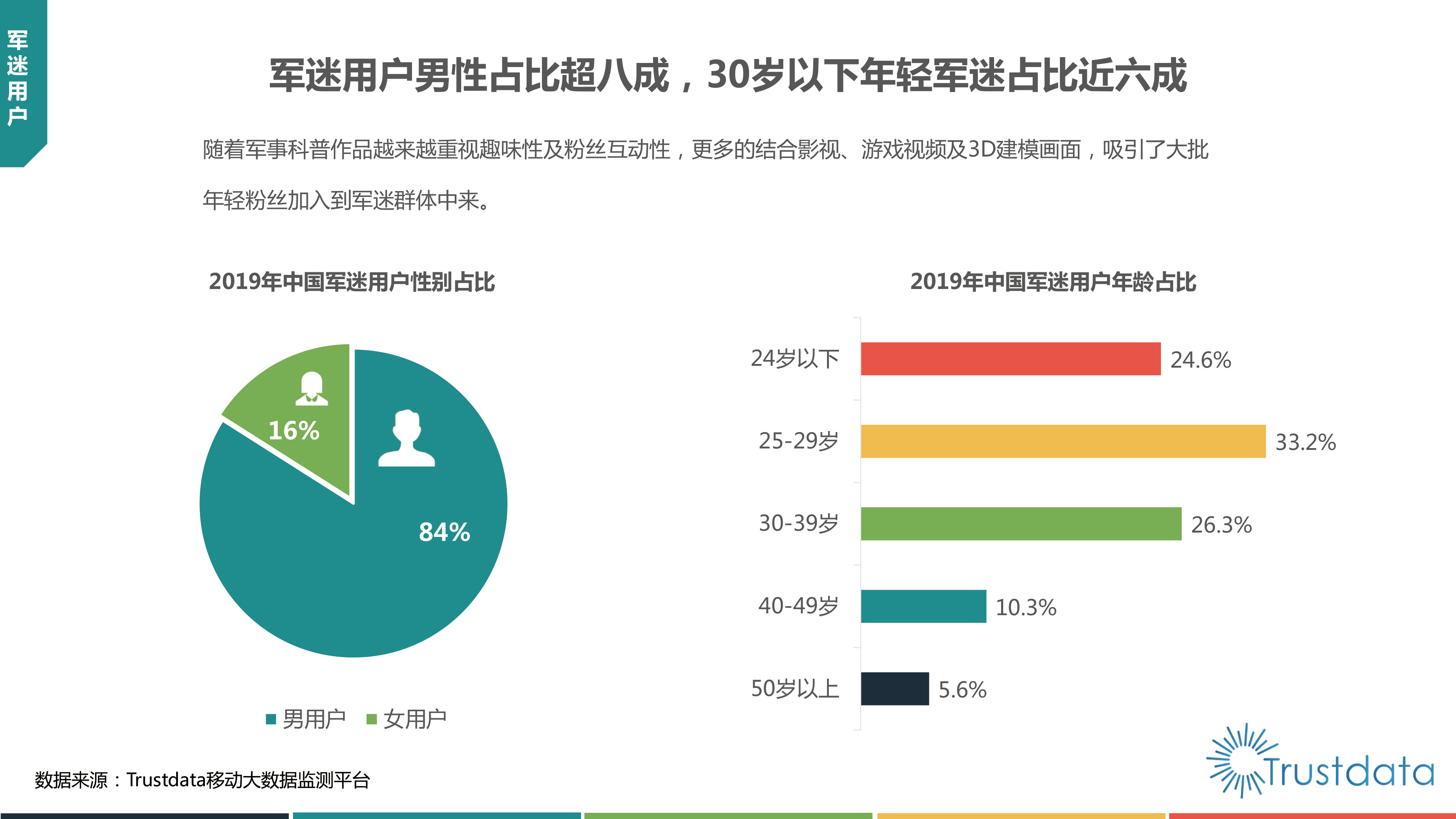 2019中国军迷用户研究报告：规模达4.7亿，军迷用户趋向于年轻化