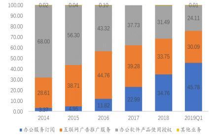 IPO观察 | 金山办公：打破边界，创造互联网软件服务的新样本