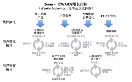 上市1个月，市值超半个百度，Zoom如何做产品增长？