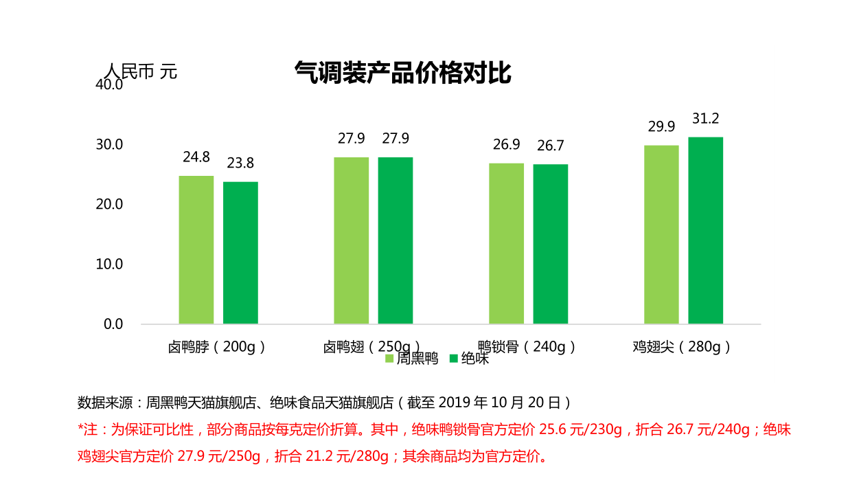 周黑鸭真的贵吗？