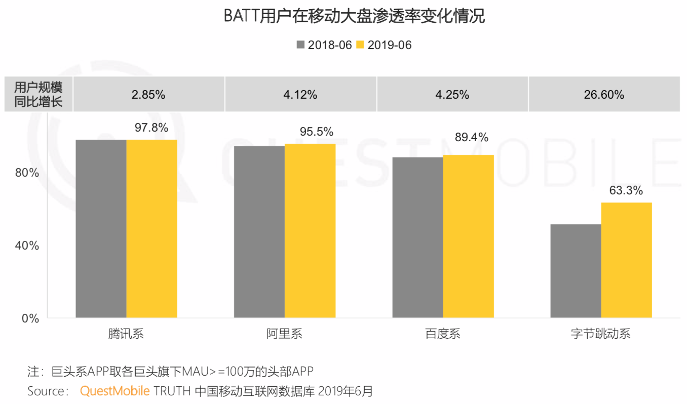 QuestMobile《中国移动互联网2019半年大报告》：私域流量、5G成为新的关键词