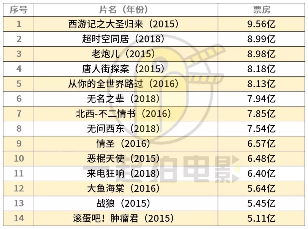 5-10亿票房的“小”爆款国产片，怎么消失了？