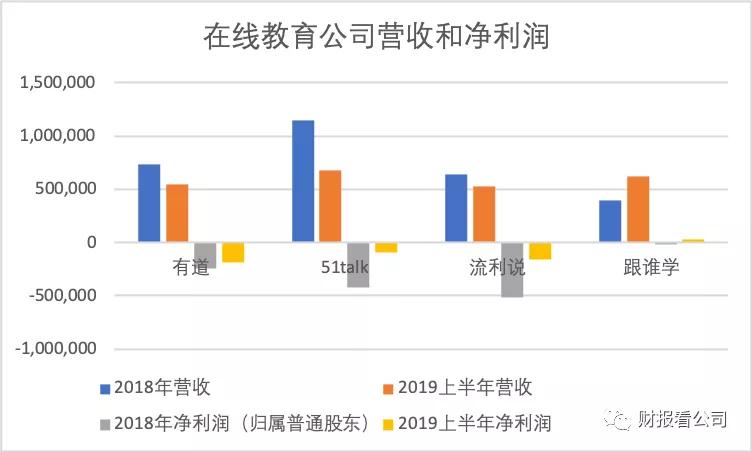 5家公司4家亏，在线教育是个好生意吗？