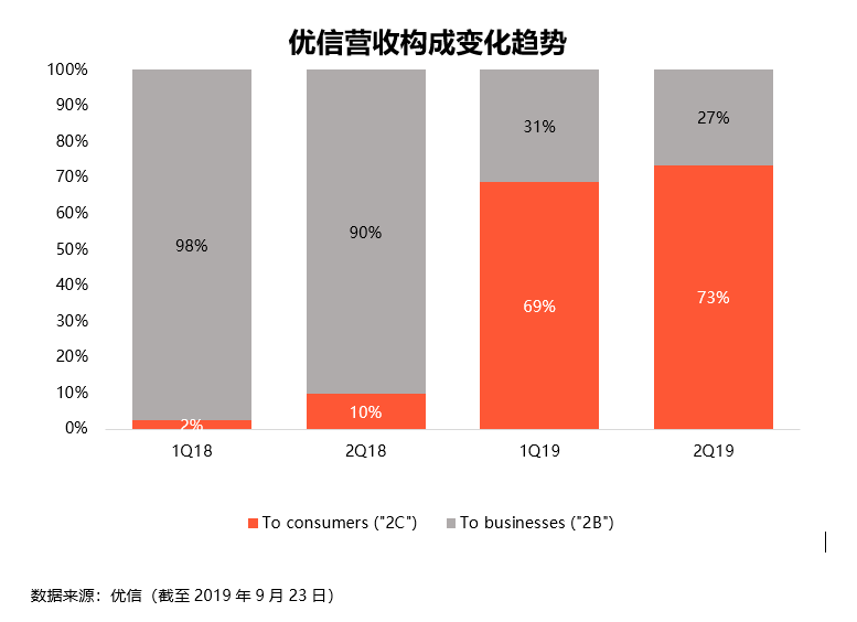 财报挖掘机 | 优信发布Q2财报：全国购能否成为“理想中的金矿”