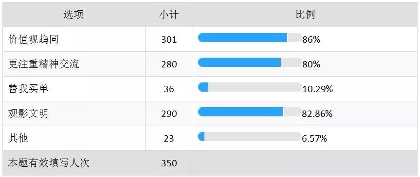 71%的95后已“脱单”，这份七夕观影数据告诉你谁在一个人看电影