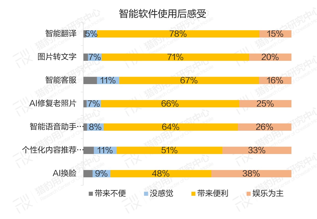 普通人眼中的AI：大众对AI的认知调研报告（上篇）