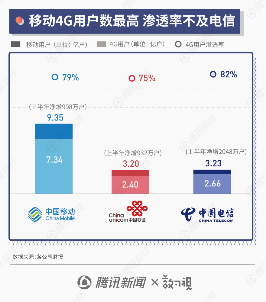 三大运营商半年报：年内至少50城将商用5G