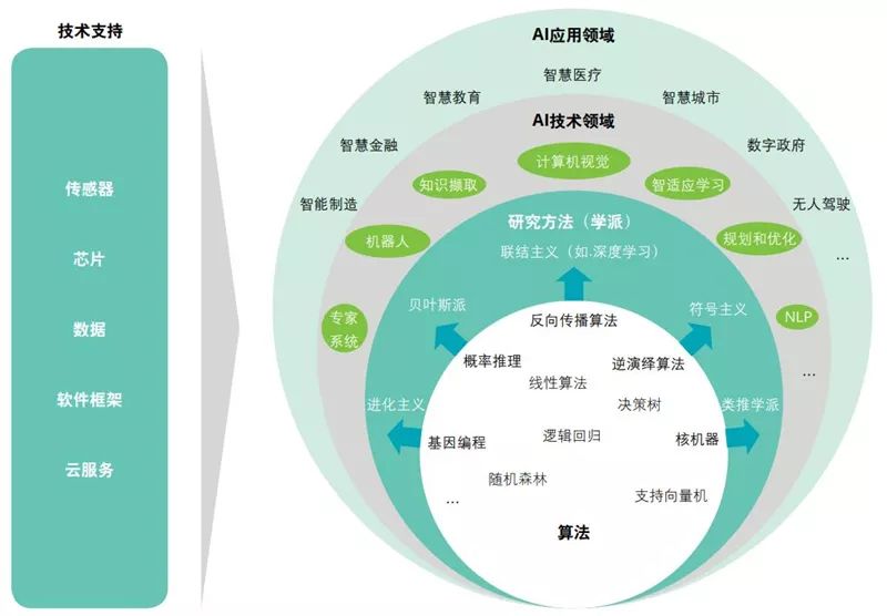 德勤全球AI发展白皮书：八大新趋势，三个关键技术一文扫尽