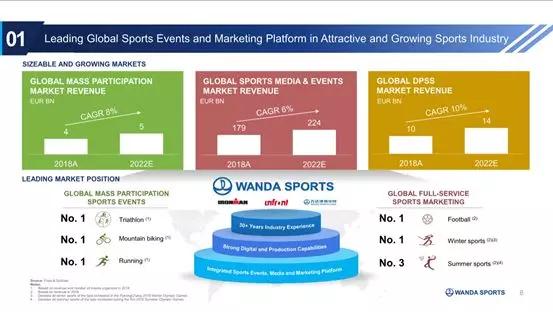 万达体育美国上市路演PPT曝光：高效变现能力为主要卖点