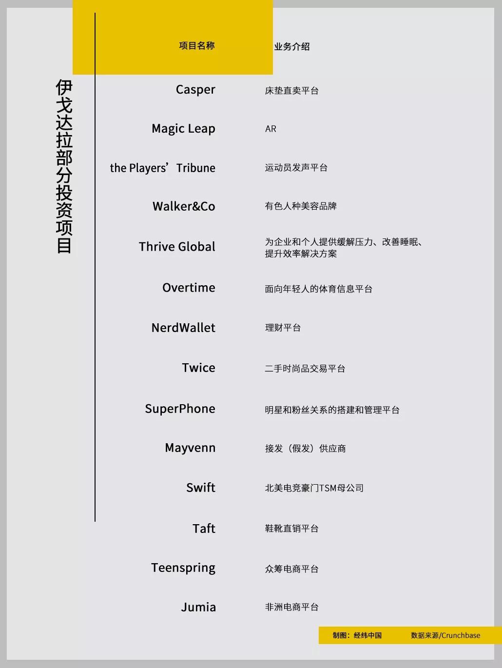 “在金州勇士的他们”，除了投资，顺便也打打球
