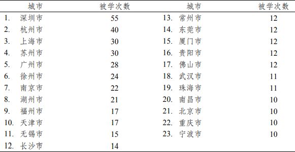 近300个城市，谁最爱“学习”？