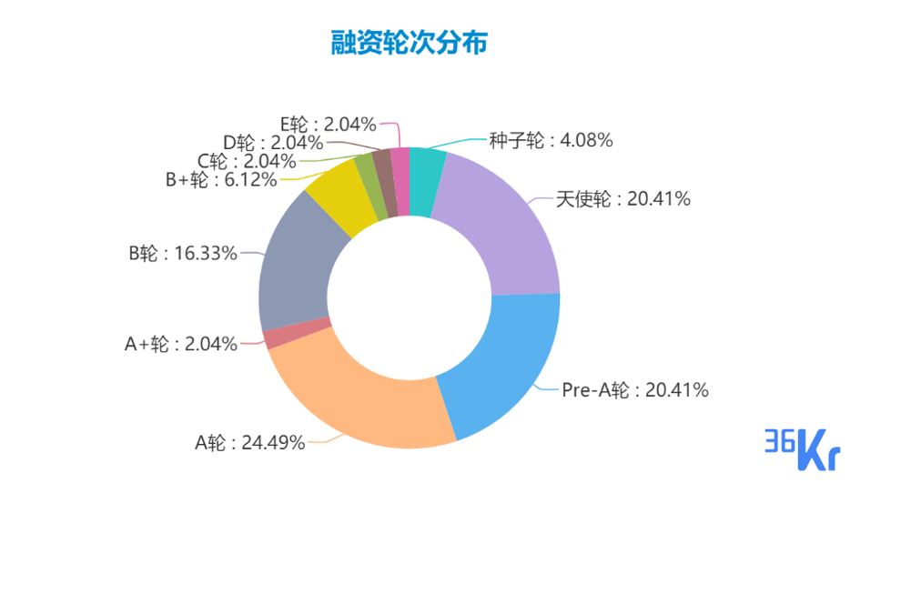 创投周报 Vol.18 |为外卖提供佐餐、管理空巢老人健康、改变职场教育方式为本周主题；以及10家有意思的新公司