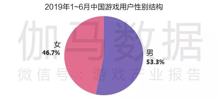 2019游戏产业半年度报告：市场强势回暖，总收入1163亿，用户增速三年最高