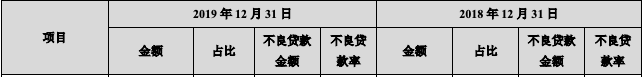 银行“雷区”：这些行业不良率飙升N倍！