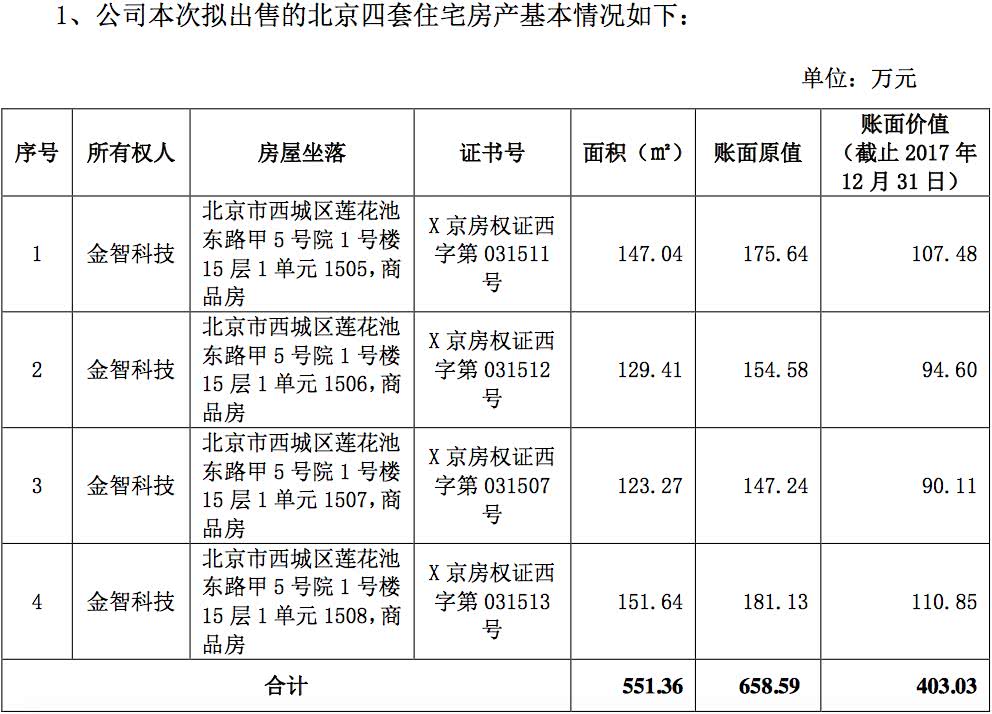 3家科技公司卖房，一个比一个赚