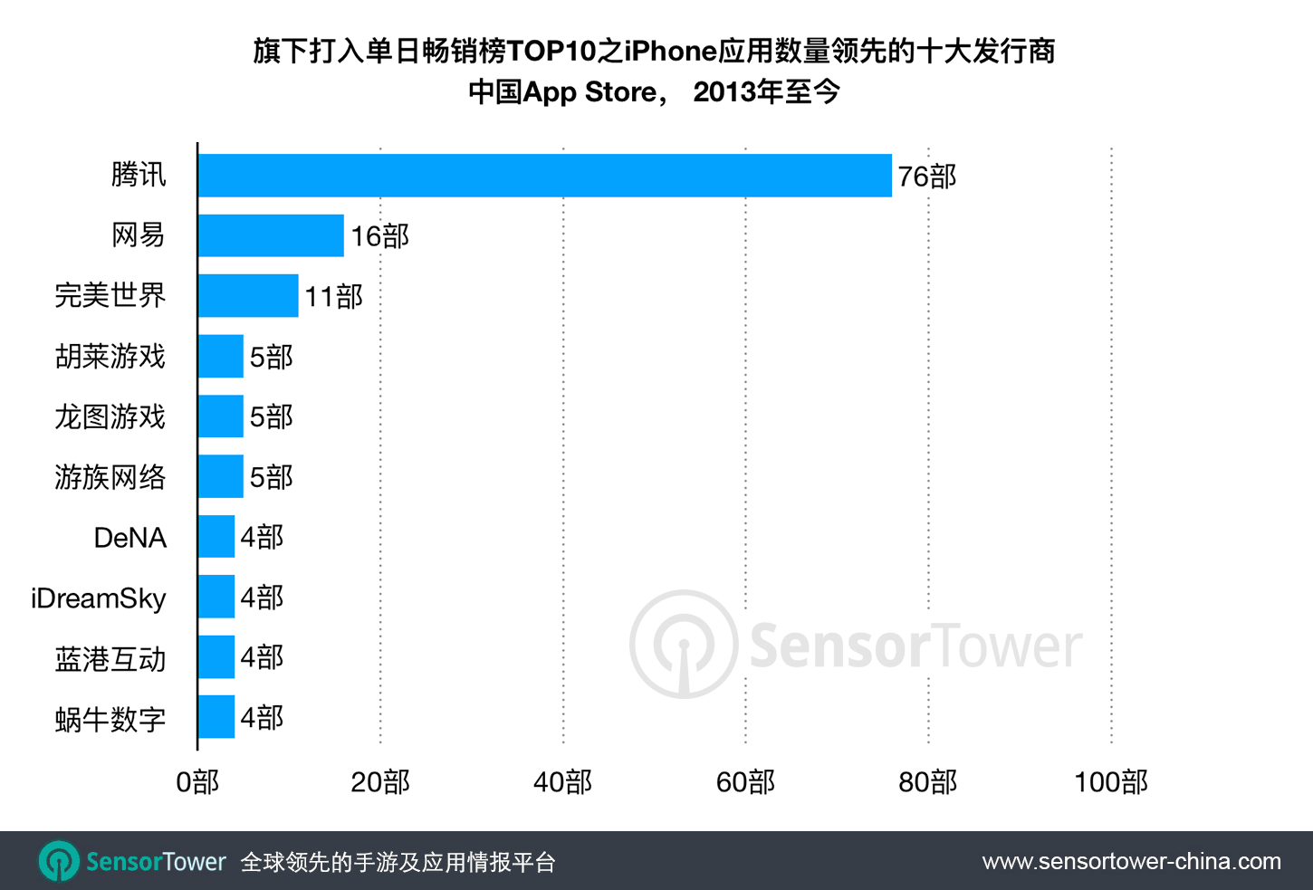 腾讯霸占中国App Store畅销榜，五年半期间共76款App打入前十