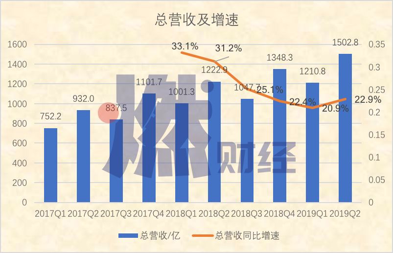 京东走出低谷了吗？