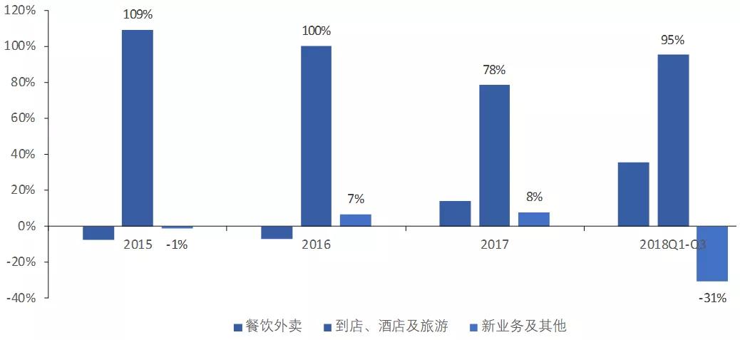 美团饿了么？