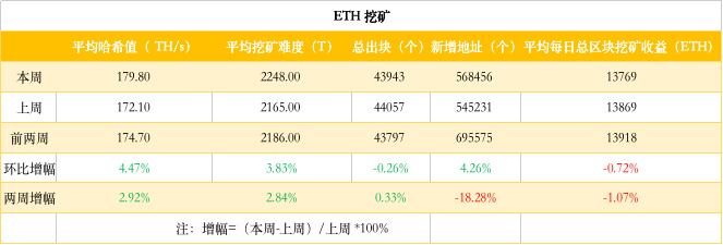 ETH周报 | 价格跌破60日均线，看跌至200美元；去中心化交易协议0x出现漏洞（7.8-7.14）