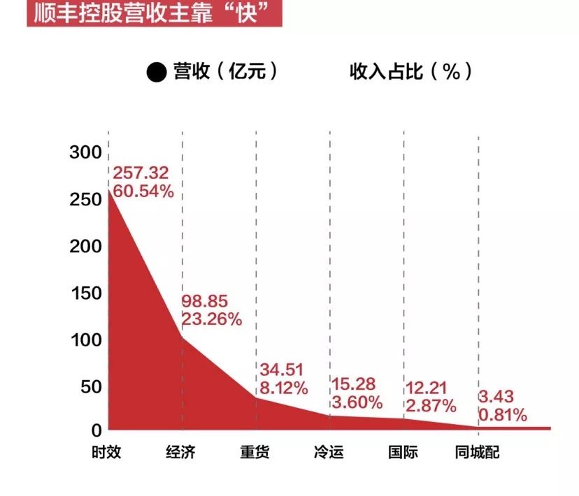 2019，顺丰渡劫