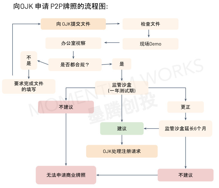 如何申请印尼P2P借贷牌照？