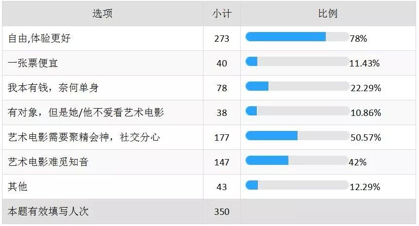 71%的95后已“脱单”，这份七夕观影数据告诉你谁在一个人看电影