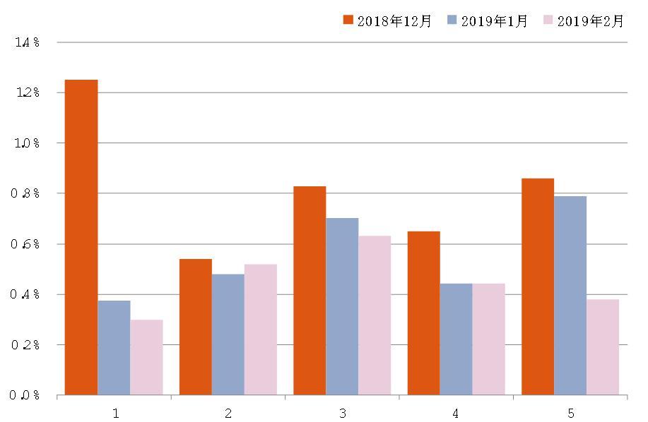 第一太平戴维斯：2月全国70座大中城市新建住宅价格指数稍有放缓