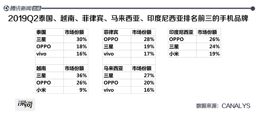 中国手机海外战事：新兴市场各占山头，追赶三星一波三折