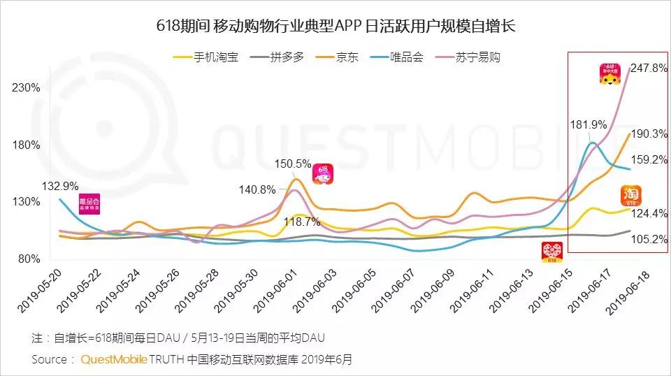 淘宝、京东强攻，拼多多坚守，618狂欢背后的流量争夺战